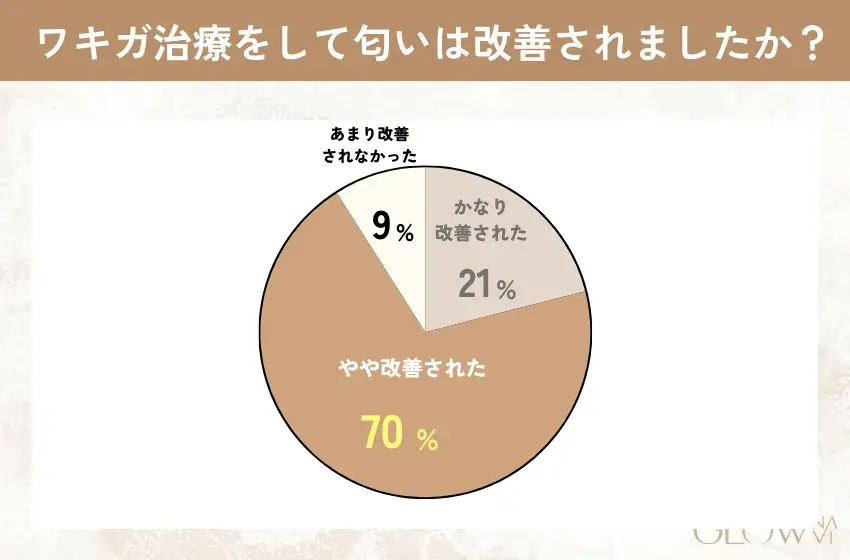 ワキガ治療の改善度アンケート